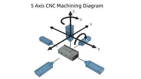 5 axis cnc machining pros and cons|5 axis cnc specs.